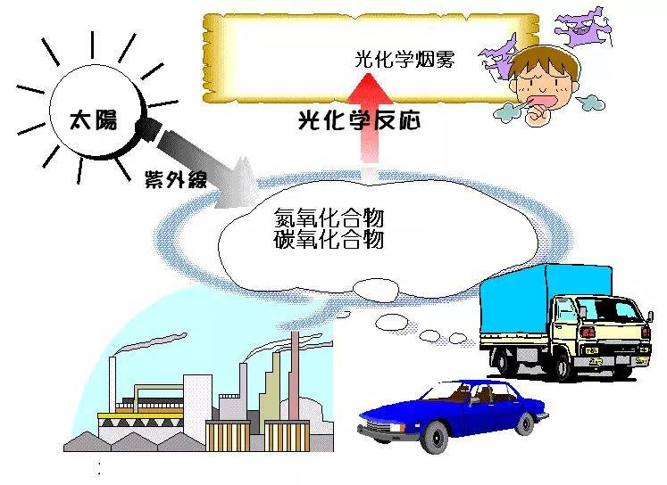 科普｜光化學(xué)煙霧是什么？